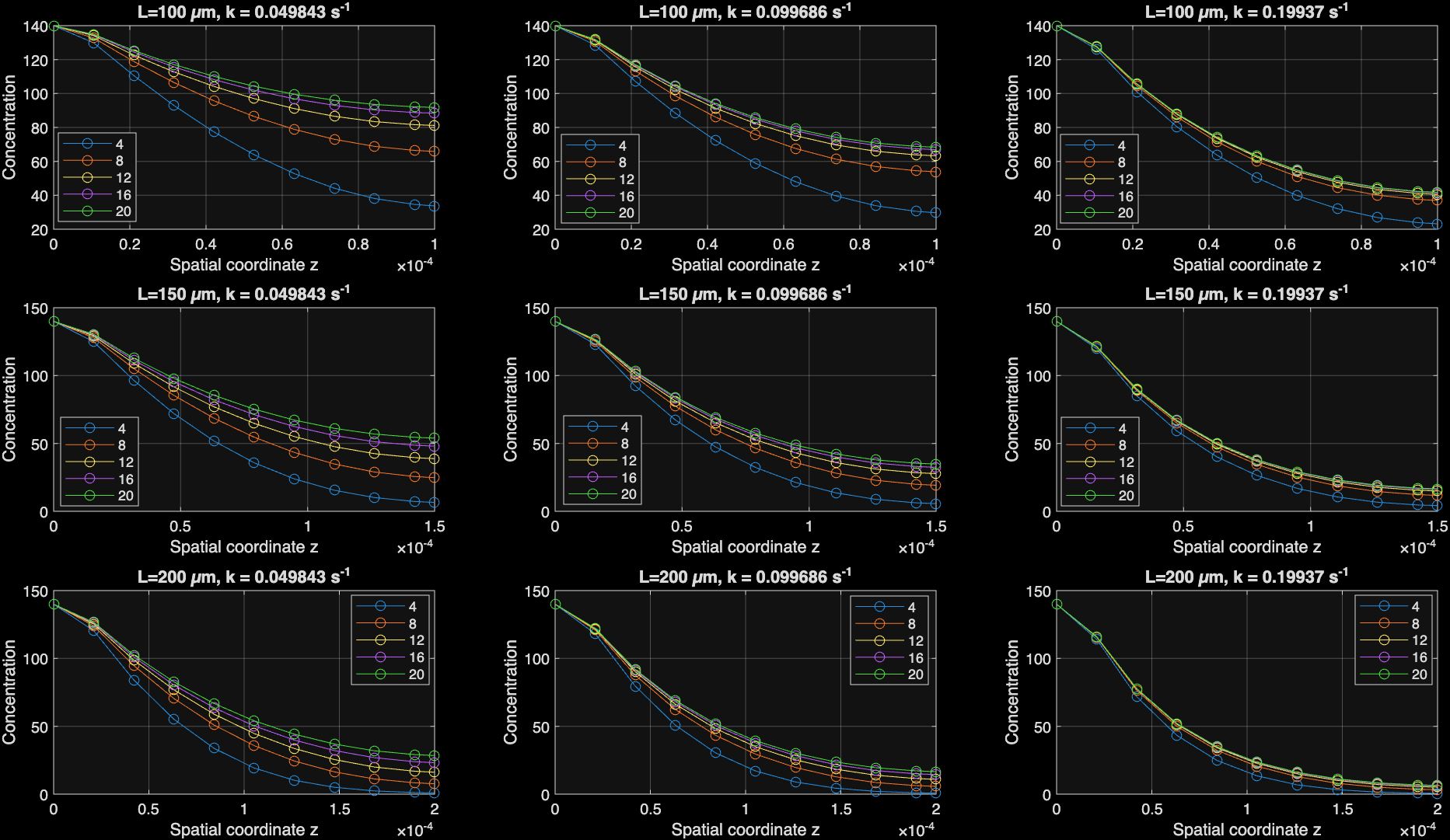 Time evolution for each set-up